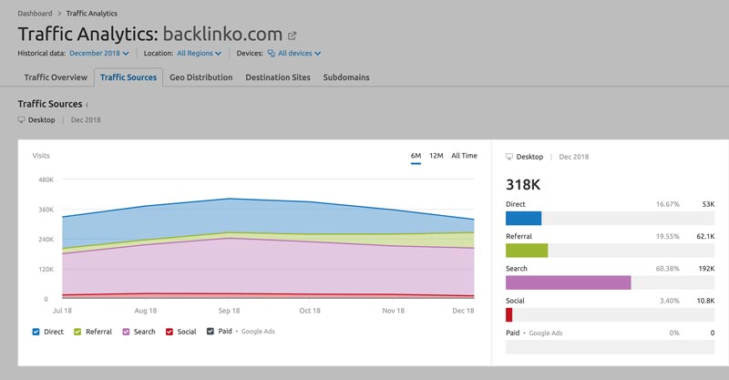 ابزارهای مهم سمراش Traffic Analytics